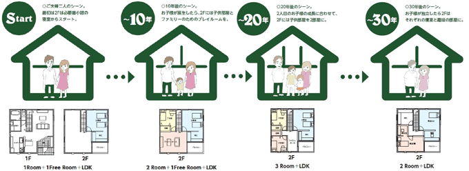「家族とともに育つ家」、誕生。